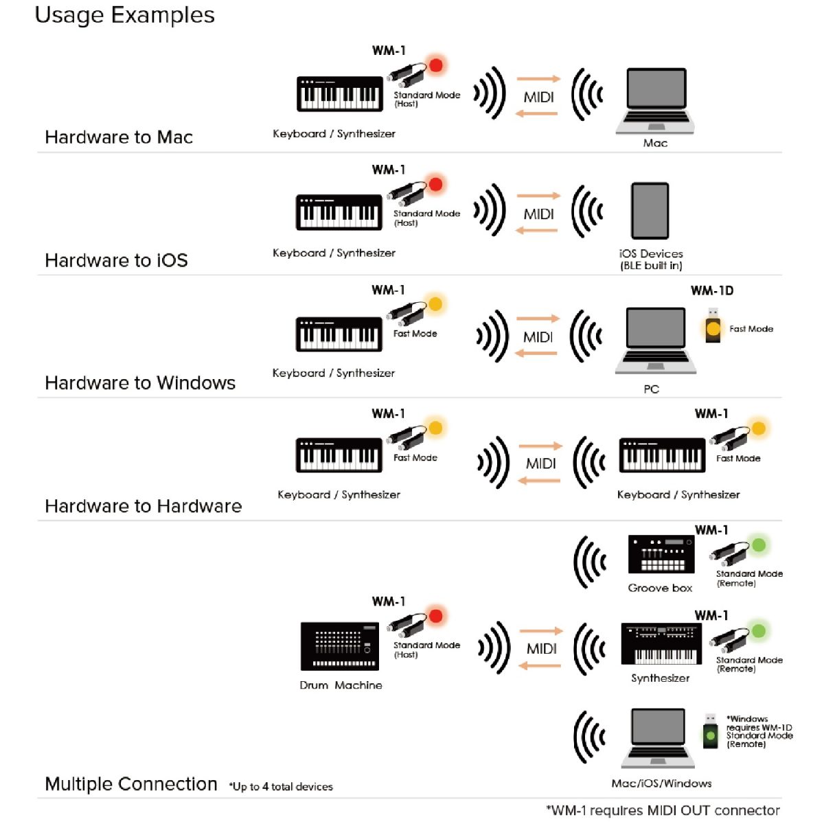 Roland WM-1 Wireless MIDI Adaptor Usage