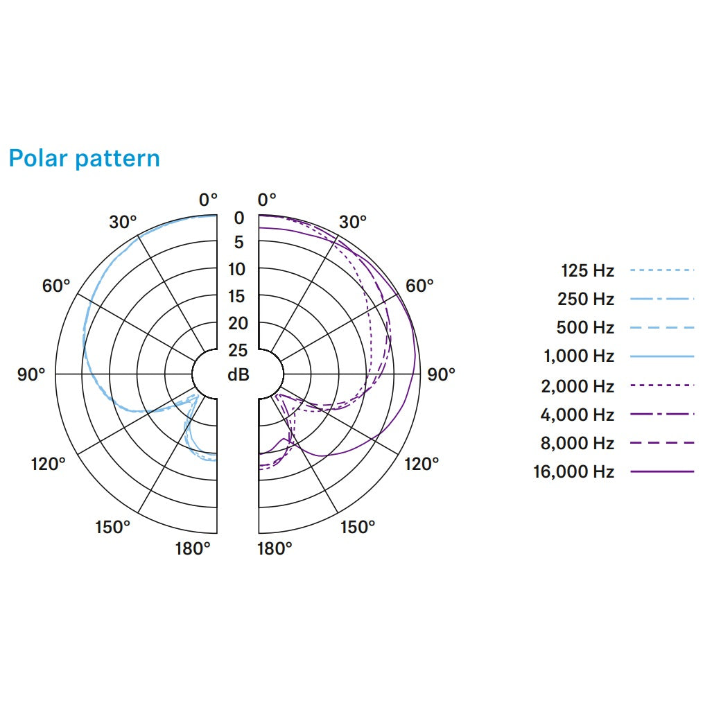 Sennheiser E614 - Polarized Condenser Microphone polar pattern